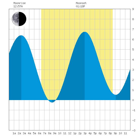 Fort Clinch tide chart for Friday, June 28, 2024