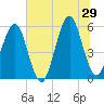 Fort Clinch tide chart for Saturday, June 29, 2024