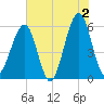Fort Clinch tide chart for Sunday, June 2, 2024