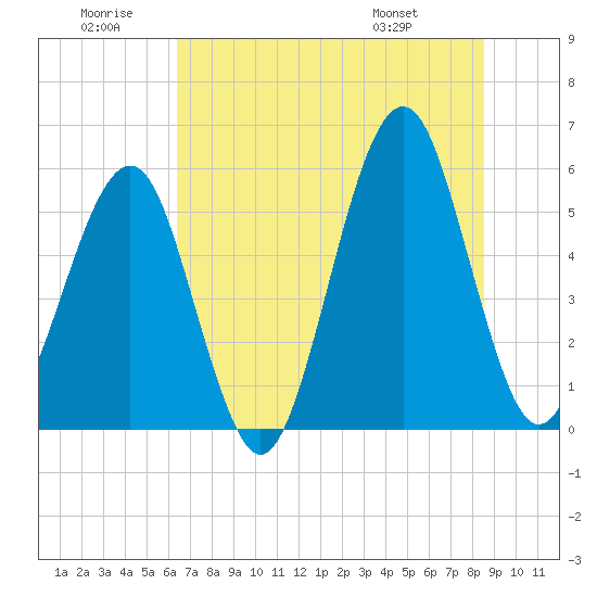 Fort Clinch tide chart for Sunday, June 30, 2024
