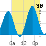 Fort Clinch tide chart for Sunday, June 30, 2024