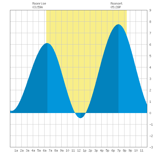Fort Clinch tide chart for Monday, June 3, 2024