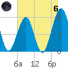 Fort Clinch tide chart for Thursday, June 6, 2024