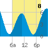 Fort Clinch tide chart for Saturday, June 8, 2024