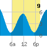 Fort Clinch tide chart for Sunday, June 9, 2024