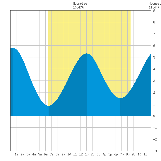 Fort Clinch tide chart for Wednesday, July 10, 2024