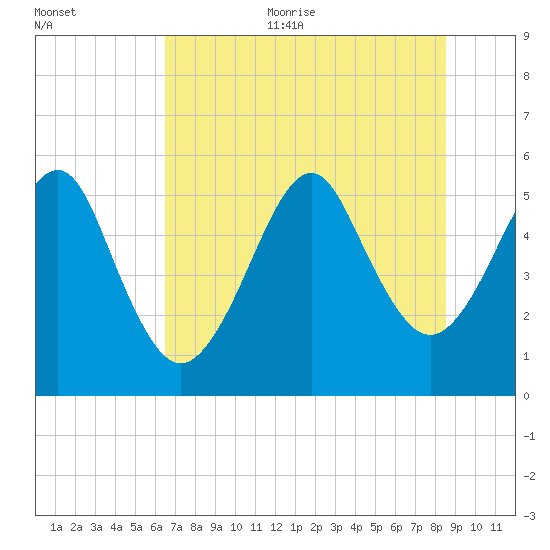 Fort Clinch tide chart for Thursday, July 11, 2024