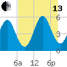 Fort Clinch tide chart for Saturday, July 13, 2024