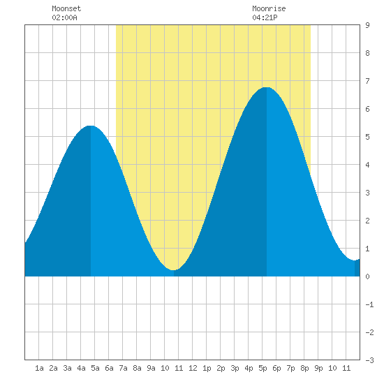 Fort Clinch tide chart for Tuesday, July 16, 2024