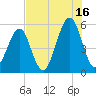 Fort Clinch tide chart for Tuesday, July 16, 2024