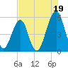 Fort Clinch tide chart for Friday, July 19, 2024
