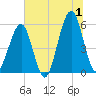 Fort Clinch tide chart for Monday, July 1, 2024