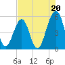 Fort Clinch tide chart for Saturday, July 20, 2024