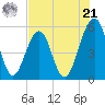 Fort Clinch tide chart for Sunday, July 21, 2024