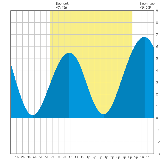 Fort Clinch tide chart for Monday, July 22, 2024