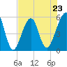 Fort Clinch tide chart for Tuesday, July 23, 2024