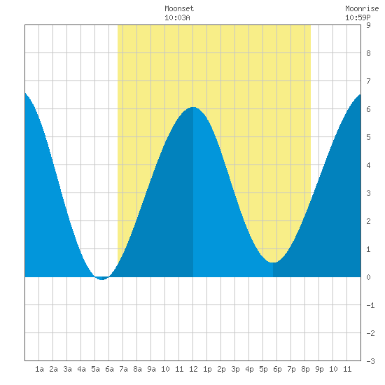 Fort Clinch tide chart for Wednesday, July 24, 2024