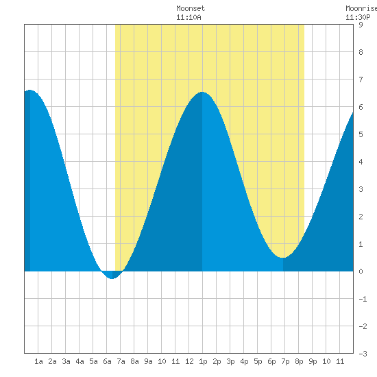 Fort Clinch tide chart for Thursday, July 25, 2024