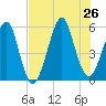 Fort Clinch tide chart for Friday, July 26, 2024