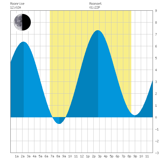 Fort Clinch tide chart for Saturday, July 27, 2024