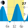 Fort Clinch tide chart for Saturday, July 27, 2024