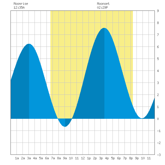 Fort Clinch tide chart for Sunday, July 28, 2024
