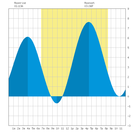 Fort Clinch tide chart for Monday, July 29, 2024