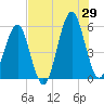 Fort Clinch tide chart for Monday, July 29, 2024