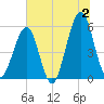 Fort Clinch tide chart for Tuesday, July 2, 2024