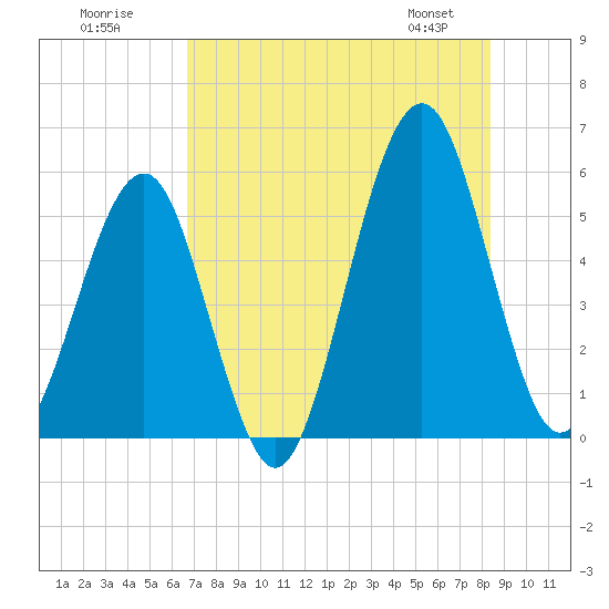 Fort Clinch tide chart for Tuesday, July 30, 2024