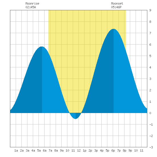 Fort Clinch tide chart for Wednesday, July 31, 2024