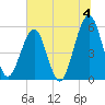 Fort Clinch tide chart for Thursday, July 4, 2024