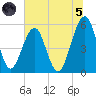 Fort Clinch tide chart for Friday, July 5, 2024