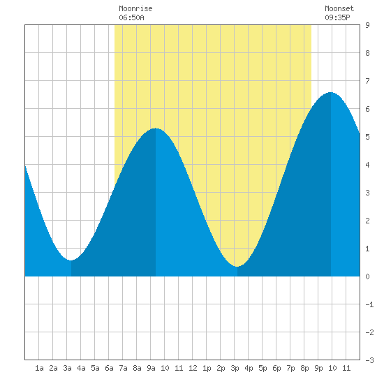 Fort Clinch tide chart for Saturday, July 6, 2024