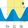 Fort Clinch tide chart for Monday, July 8, 2024