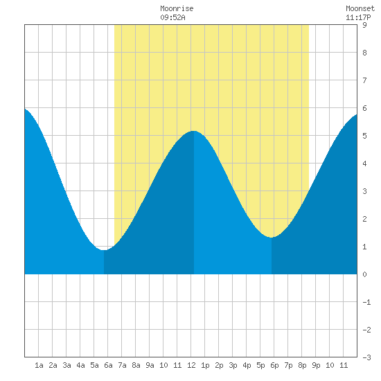 Fort Clinch tide chart for Tuesday, July 9, 2024