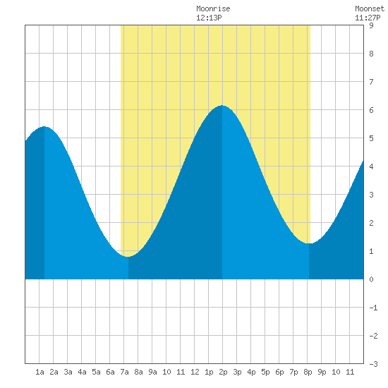 Fort Clinch tide chart for Saturday, August 10, 2024