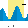 Fort Clinch tide chart for Sunday, August 11, 2024