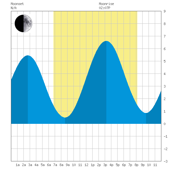 Fort Clinch tide chart for Monday, August 12, 2024