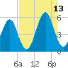 Fort Clinch tide chart for Tuesday, August 13, 2024