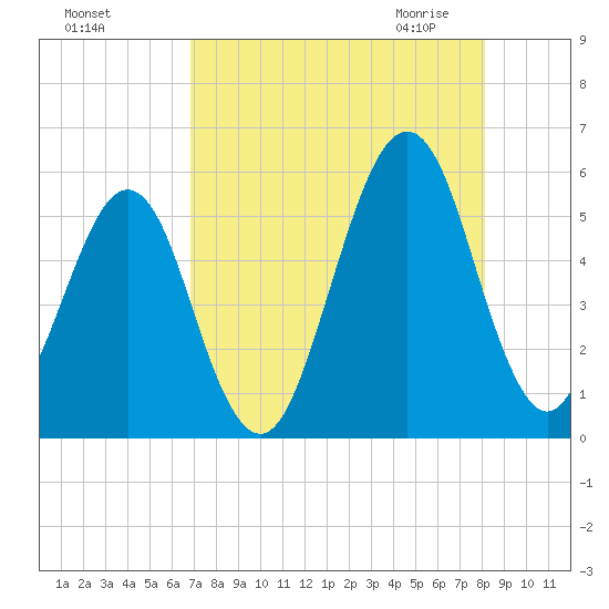 Fort Clinch tide chart for Wednesday, August 14, 2024