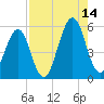 Fort Clinch tide chart for Wednesday, August 14, 2024