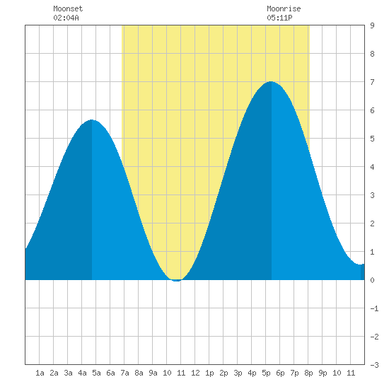 Fort Clinch tide chart for Thursday, August 15, 2024