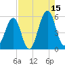Fort Clinch tide chart for Thursday, August 15, 2024
