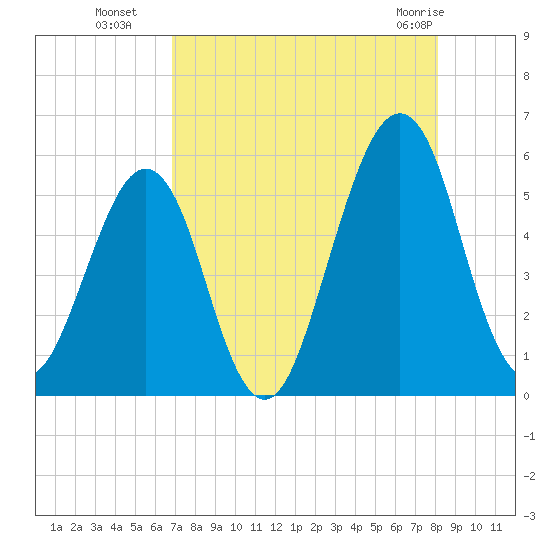 Fort Clinch tide chart for Friday, August 16, 2024