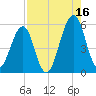 Fort Clinch tide chart for Friday, August 16, 2024