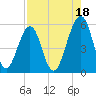 Fort Clinch tide chart for Sunday, August 18, 2024