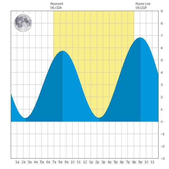 Fort Clinch tide chart for Monday, August 19, 2024