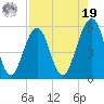 Fort Clinch tide chart for Monday, August 19, 2024