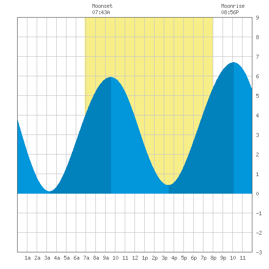 Fort Clinch tide chart for Tuesday, August 20, 2024